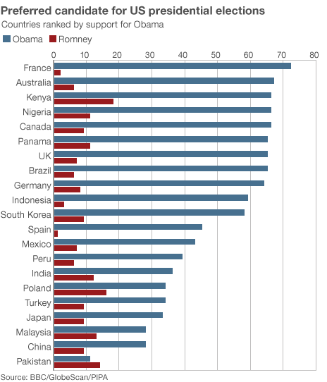 imgoingrunning:The world wants Obama!