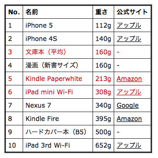 kogumarecord:  電子書籍リーダーの重さ比較 ～ 文庫本/Kindle/iPad mini/etc - #RyoAnnaBlog