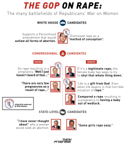 think-progress:  Since when did abortions from rape become a partisan issue? 