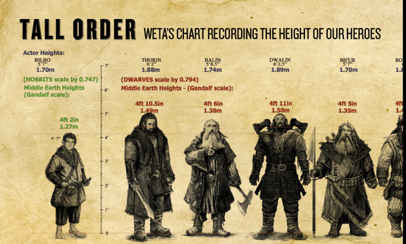 Какого роста хоббиты. Хоббит Гномы рост. Рост гномов в Хоббите. Рост гномов Властелин колец. Рост Хоббита и гнома.