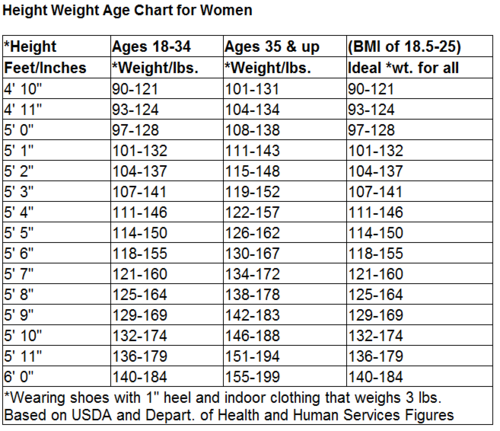 And Female Weight Chart