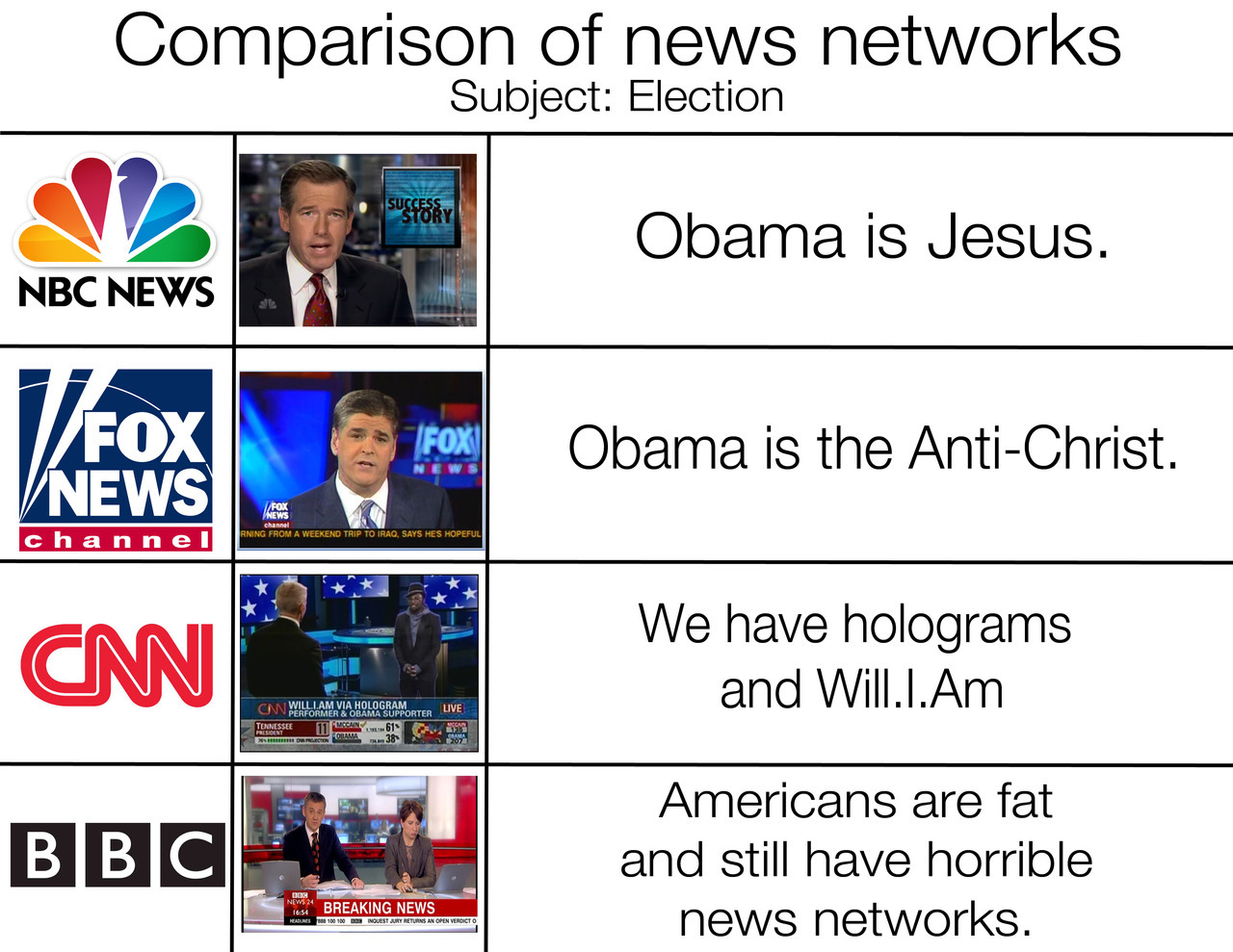 Comparison of the election coverage on various news networks.