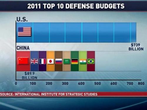 mydethegiblets:religiousragings:cynicalxme:sugashane:The notion that if we cut our defense budget by