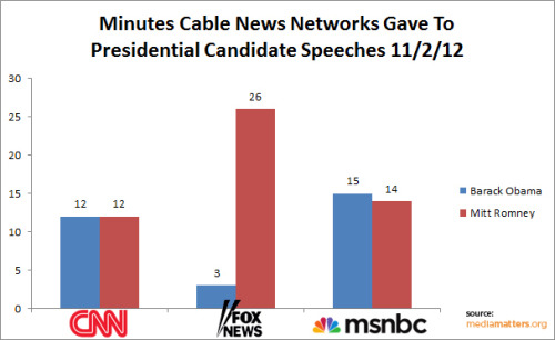 abaldwin360:mediamattersforamerica:For the 2nd day in a row, Fox News carries Romney’s entire 