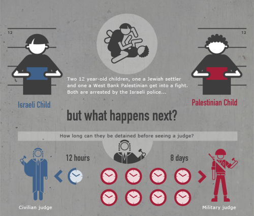 israelfacts:  The different legal systems under which Israelis and Palestinians are tried apply to c