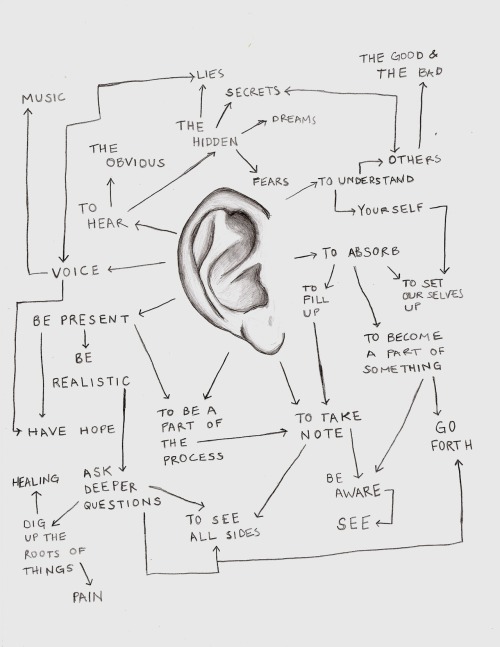 Mind Map #39: [Ear]