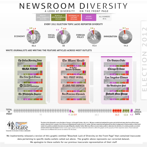 Recently, the Fourth Estate Project released this infographic depicting the breakdown of newsroom di