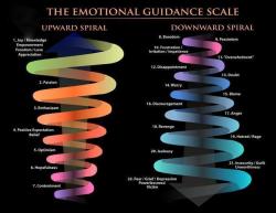 godtricksterloki:  lacigreen:  dglsplsblg:  The Emotional Guidance Scale  This scale shows the most common human emotions and where they roughly fall on a continuum of positive to negative.  Its purpose is to help identify where you’re at so you can