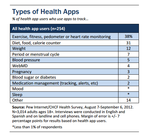 Do you use your smartphone to help monitor your health? According to a new report from the Pew Internet & American Life project, one in three cell phone owners (31%) have used their phone to look for health information. In a comparable, national...