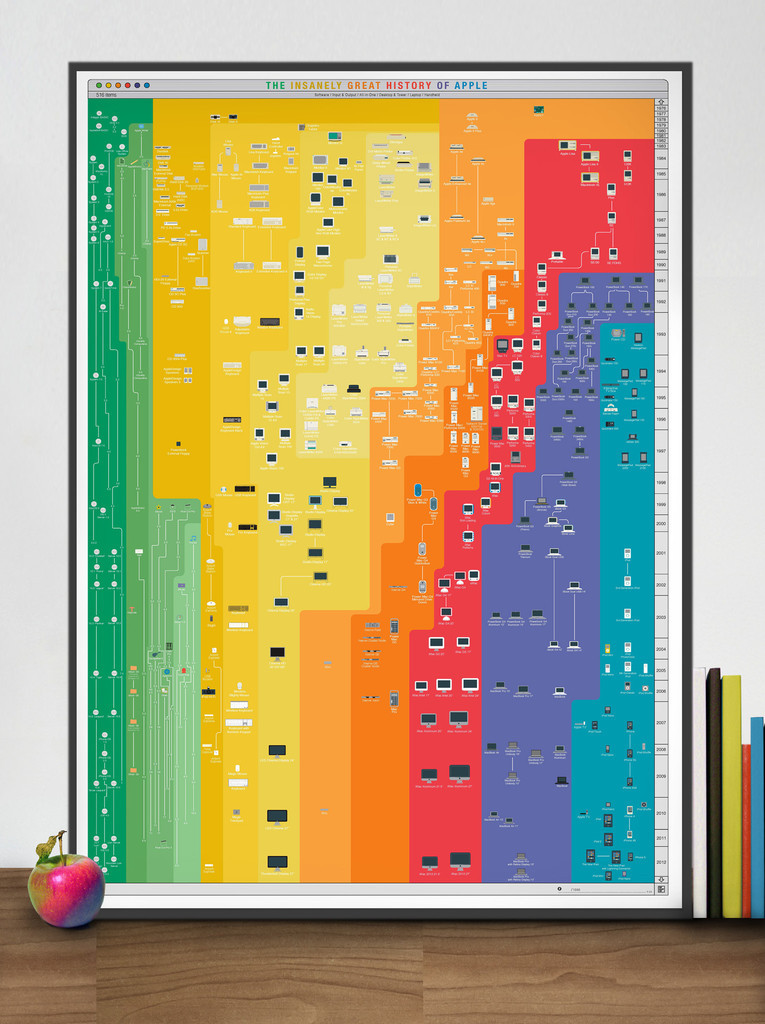 The Insanely Great History of Apple - This print shows every computer, handheld, peripheral device, software, and operating system released by Apple in the last thirty years, from the original Mac through the MacBook Air