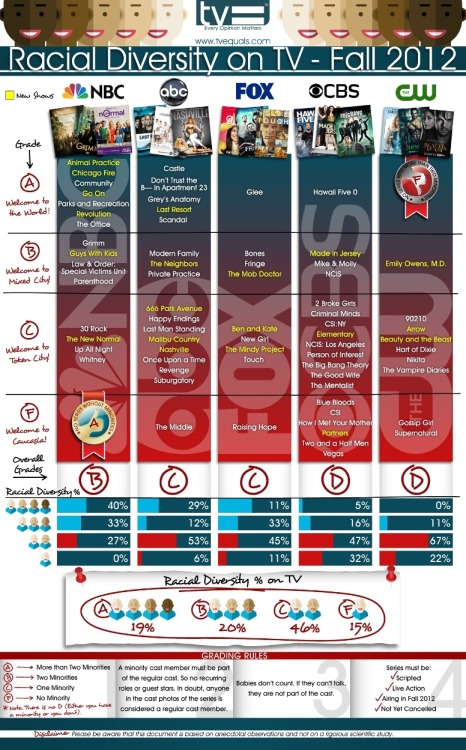 scorecard for racial diversity on current network TV