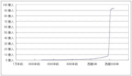 bgnori:  今まで地球上に生まれた人間の総数  　グラフを見てすぐに気が付くのは、最近のほとんど垂直と言ってもいいような急激な人口の増加である。実際、1800年ごろの世界人口は8億人程度と推定さ