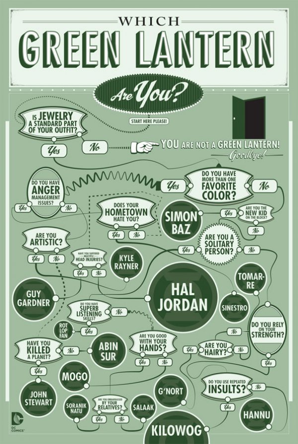 dorkly:  Flowchart: Which Green Lantern Are You? In brightest day, in blackest night,