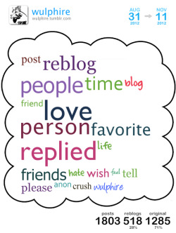 [ cloud overview ][ get your own cloud ]This is a Tumblr Cloud I generated from my blog posts between Aug 2012 and Nov 2012 containing my top 20 used words.Top 5 blogs I reblogged the most:justasolitarywolfkotetsurerolan-pardsebastiansantlershyouretsuzan
