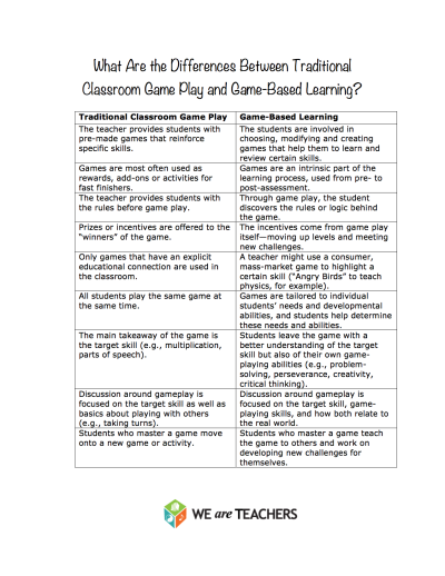 gjmueller:
“ “ When we talk about game-based learning, what do we really mean? How is it different from the games you’ve been incorporating in your classroom all these years? In general, game-based learning means making gaming a deeper, more...