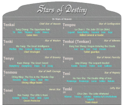 tenkaistar:  starsofdestiny:   The 108 Stars of Destiny  Thanks to Suikosource for this tablet of stars. If ever you are a member of any of the Suikoden Army, What star will you be? :)  Probably the Tenkai or Tenki~ I say Tenkai because my teacher who