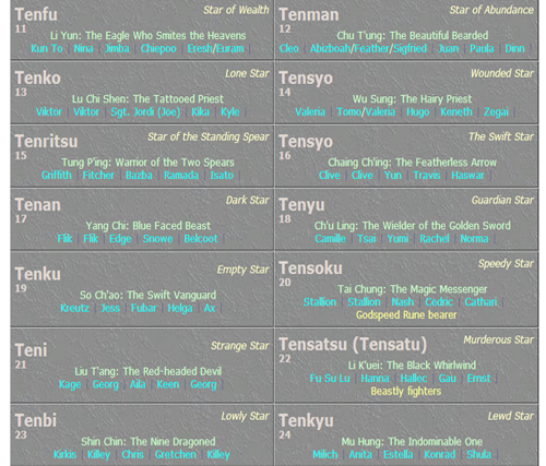 tenkaistar:  starsofdestiny:   The 108 Stars of Destiny  Thanks to Suikosource for this tablet of stars. If ever you are a member of any of the Suikoden Army, What star will you be? :)  Probably the Tenkai or Tenki~ I say Tenkai because my teacher who