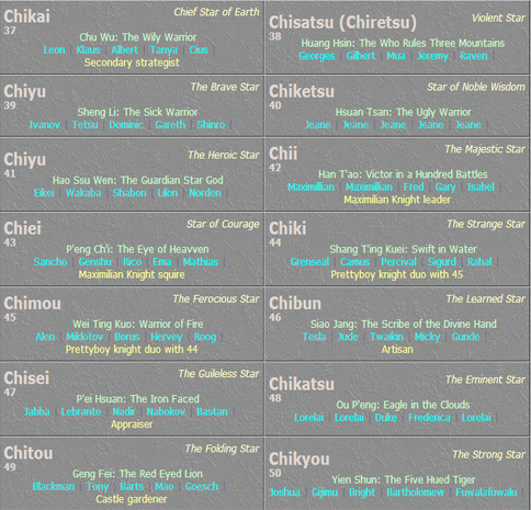 tenkaistar:  starsofdestiny:   The 108 Stars of Destiny  Thanks to Suikosource for this tablet of stars. If ever you are a member of any of the Suikoden Army, What star will you be? :)  Probably the Tenkai or Tenki~ I say Tenkai because my teacher who