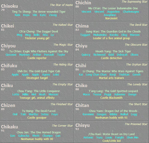 tenkaistar:  starsofdestiny:   The 108 Stars of Destiny  Thanks to Suikosource for this tablet of stars. If ever you are a member of any of the Suikoden Army, What star will you be? :)  Probably the Tenkai or Tenki~ I say Tenkai because my teacher who