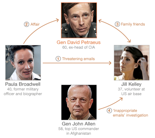 ilovecharts:popchartlab:Confused about the ever-growing Petraeus scandal? Here’s a map from th