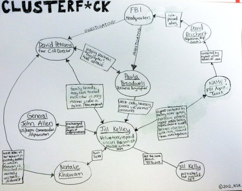 popchartlab:
“ A nasty custody battle! A shirtless FBI agent! A pornstar with a similar sounding name!
A new and improved Petraeus scandal infographic (via a Jezebel commenter) reflects the latest developments.
(As John Stewart said, this isn’t...