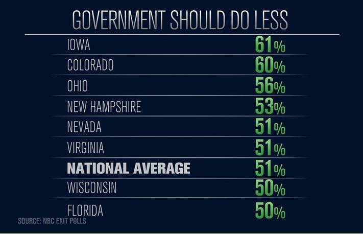 From Daily Rundown:
Going into Election Day, some saw the approaching outcome as a referendum on the role of government. Others believed it to be a referendum on President Obama’s health care reform law. If it was, it didn’t help Mitt Romney...