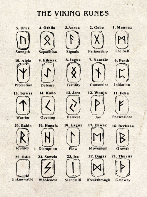 fuckyeahvikingsandcelts:The Viking Runes
