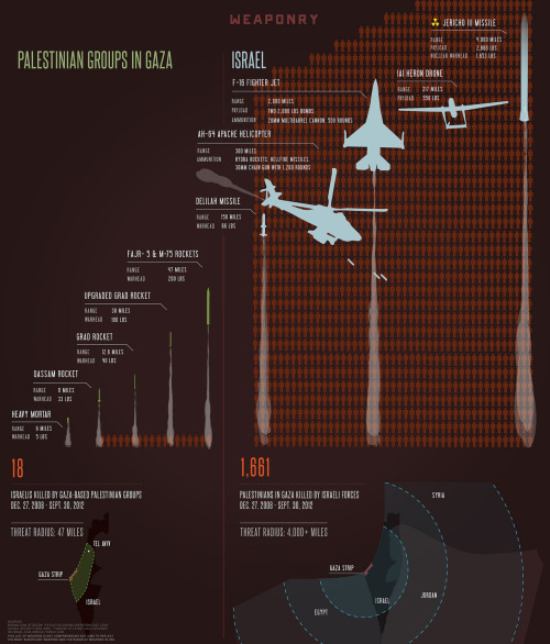 israelfacts: [Click on image to enlarge] Imbalance of Power: Understanding Weapons and Casualties in