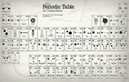 supertrainstationh: periodic table of controllers V.2.5 UPDATED by Pixel Fantasy on Flickr.