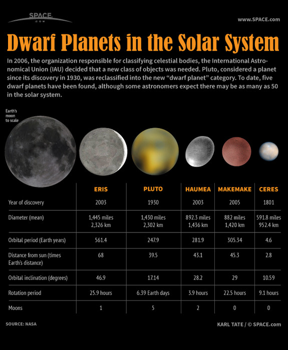 ikenbot:
“Dwarf Planets of Our Solar System
— In 2006 the organization responsible for classifying celestial bodies, the International Astronomical Union, decided that a new class of objects was needed. The solar system’s erratic ninth planet, Pluto,...
