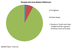 callmechaos:  bad-wolf-reborn:  Guys I’ve done it ok.  Who’s Robert Patterson?