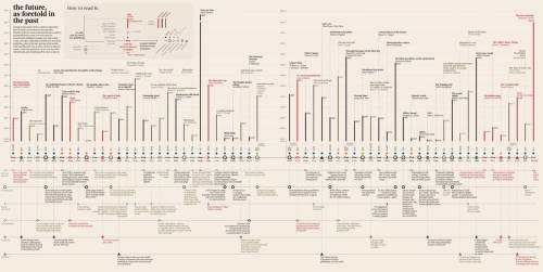 Timeline of the future, as told through science fiction written in the past