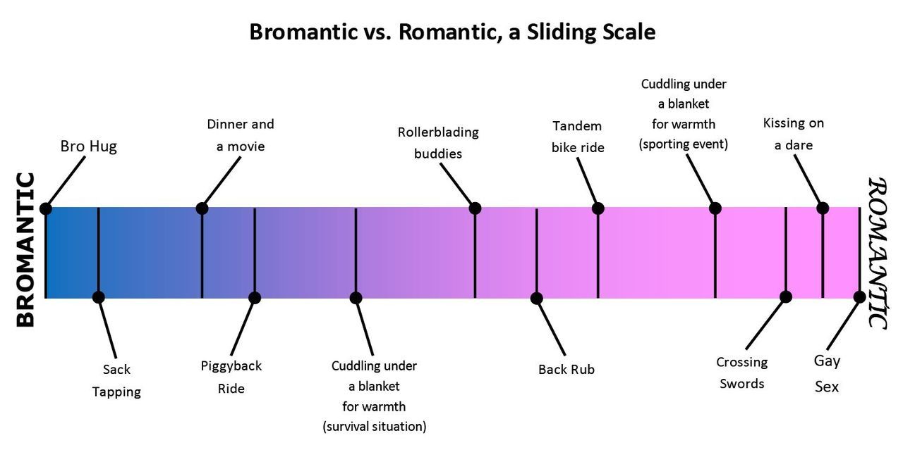 fuckyeahragetoons:  the bromance vs. romantic scale 