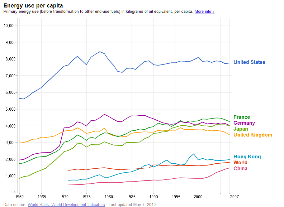 Consumo de energía per cápita kg equivalentes a petróleo (1960-2007).
Es llamativo cómo el shock del petróleo de 1973 cortó de raíz la escalada en el consumo per cápita de energía y obligó a la búsqueda de la eficiencia energética.
La gráfica la...