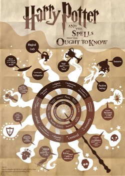  Spells you should know. A handy reference