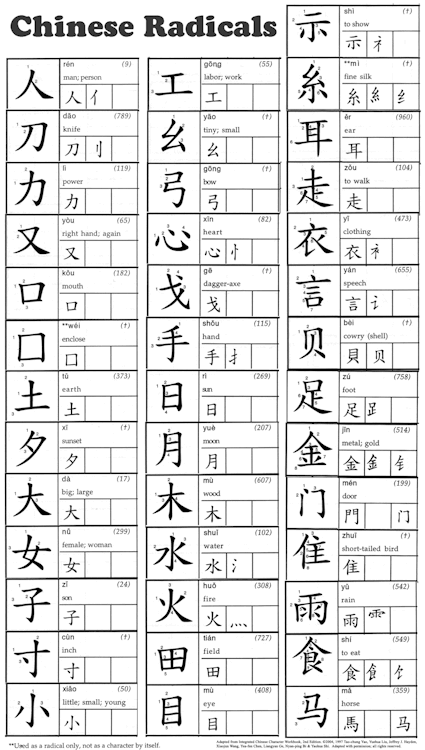 allaboutchinese:allaboutchinese:简体部首 Chinese Radicals简体部首 Chinese Radicals