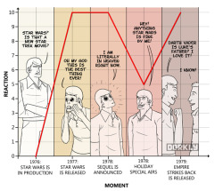 dorkly:  How Much We Care About Star Wars, Over Time  True, for the most part.