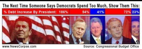 odinsblog:  politi-gal:  People definitely need to see this!  If they’re a Republican, they won’t believe it. Because it’s…what’s the word? Oh yeah, because it’s FACTUAL 