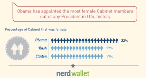 purplespacecats: It’s really fucking sad that the highest percentage of women in the Cabinet e