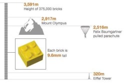 thedailywhat:  LEGO Craftsmanship of the Day: Tallest Possible LEGO Tower?  According to a recent study by BBC Radio’s statistical literacy program More or Less, the tallest stable LEGO structure would be comprised of 375,000 lego bricks and stand