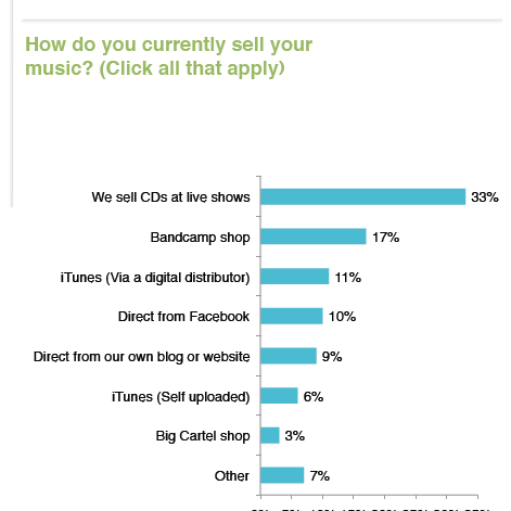 The Challenges Facing Musicians In 2013. Free Research Report.