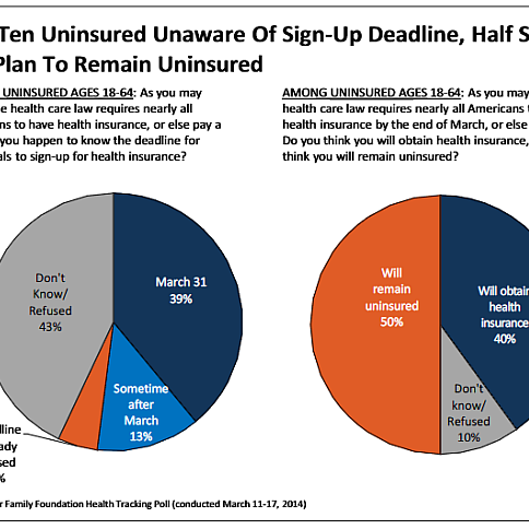 Kaiser poll: Many Americans were unaware of health care law deadline