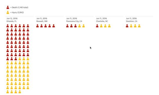 guardian:  1,000 mass shootings in 1,260 days: this is what America’s gun crisis