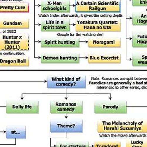 Anime recommendation flowcharts for beginners aby genre - post - Imgur